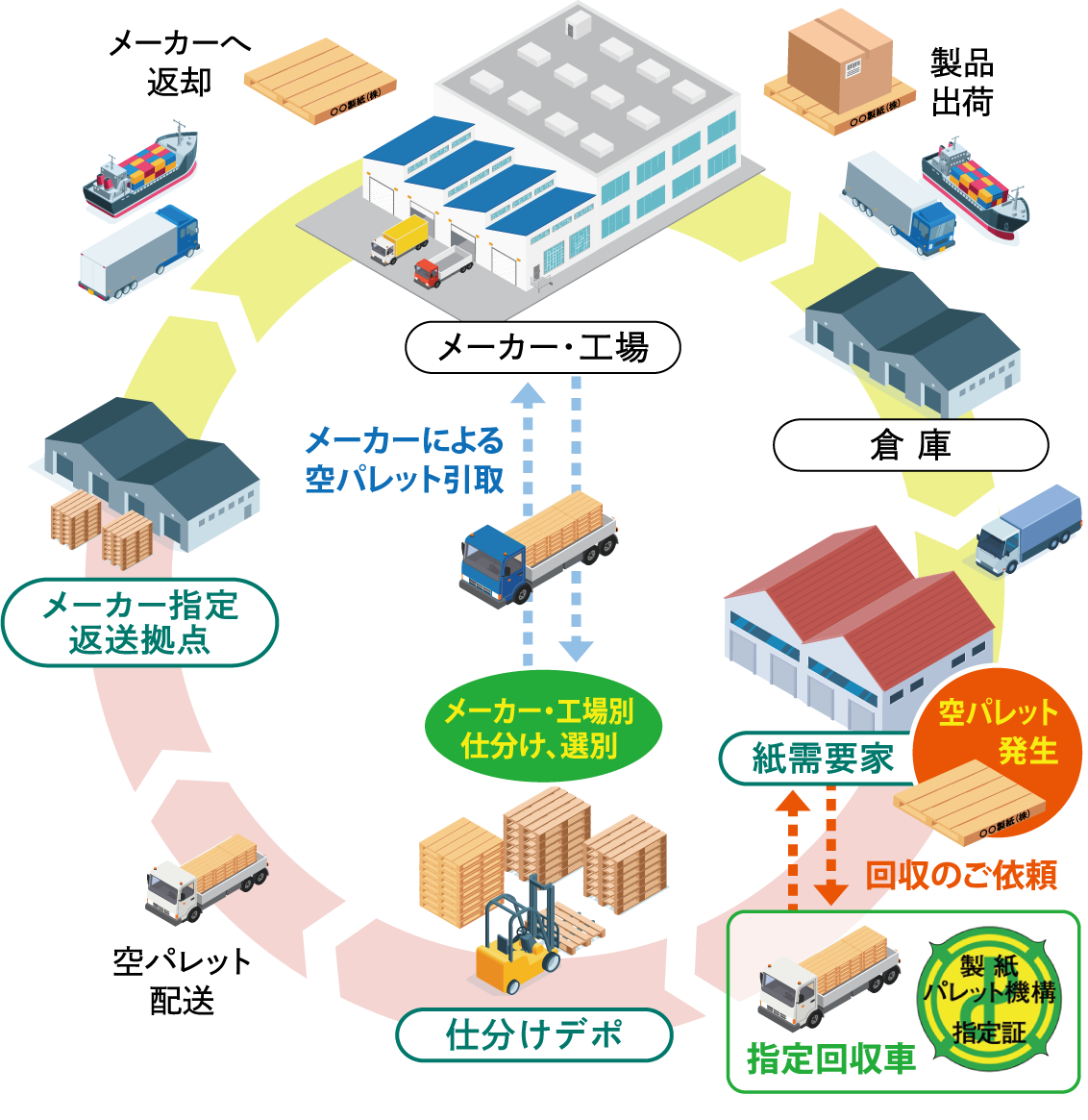 製紙パレットが製品の出荷に使用され、回収されてメーカーへ返却されるまでの流れの図解
