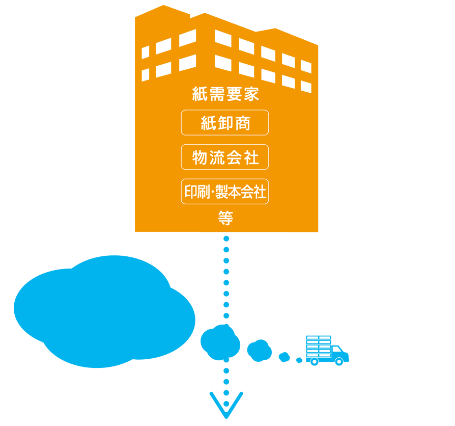 紙需要家-紙卸商、物流会社、印刷・製本会社等