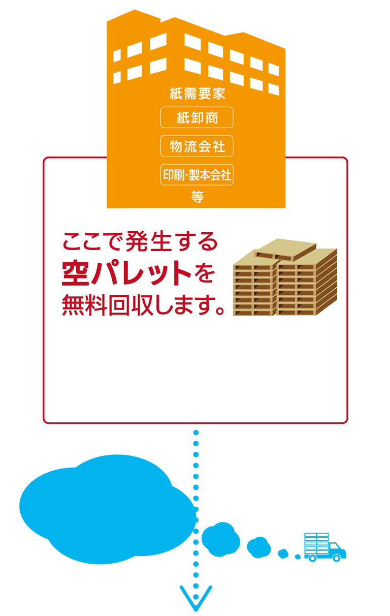 紙需要家-紙卸商、物流会社、印刷・製本会社等